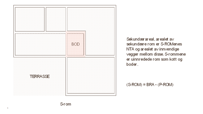 Sekundærareal. Skisse.